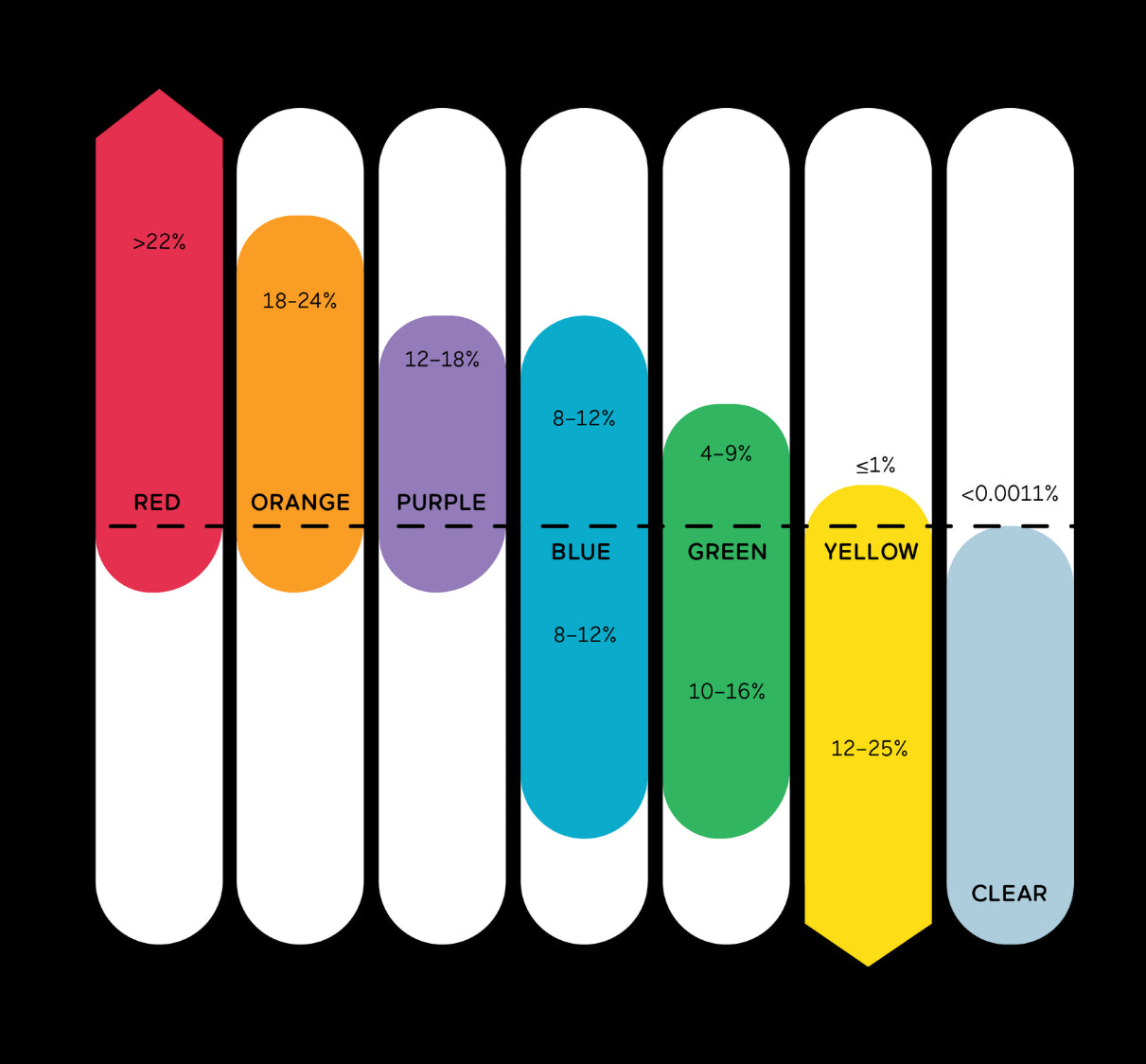 A color-coded Spectrum Framework chart showing different product categories based on THC and CBD levels. From left to right:
RED: >22% (high THC)
ORANGE: 18-24% (high THC)
PURPLE: 12-18% (high THC)
BLUE: 8-12% THC / 8-12% CBD (balanced)
GREEN: 4-9% THC / 10-16% CBD (balanced)
YELLOW: ≤1% THC / 12-25% CBD (high CBD)
CLEAR: <0.0011% THC (high CBD)