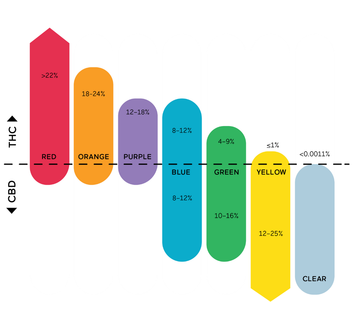 A color-coded Spectrum Framework chart showing different product categories based on THC and CBD levels. From left to right:
RED: >22% (high THC)
ORANGE: 18-24% (high THC)
PURPLE: 12-18% (high THC)
BLUE: 8-12% THC / 8-12% CBD (balanced)
GREEN: 4-9% THC / 10-16% CBD (balanced)
YELLOW: ≤1% THC / 12-25% CBD (high CBD)
CLEAR: <0.0011% THC (high CBD)
